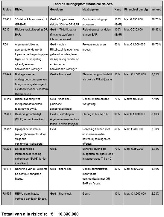 overzicht van de belangrijkste risico's